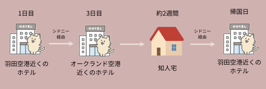 旅程